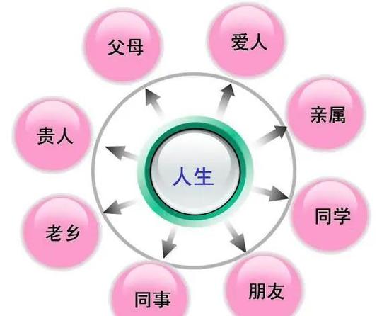 朋友的本质是价值互换