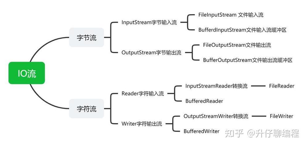 java关闭流的方法