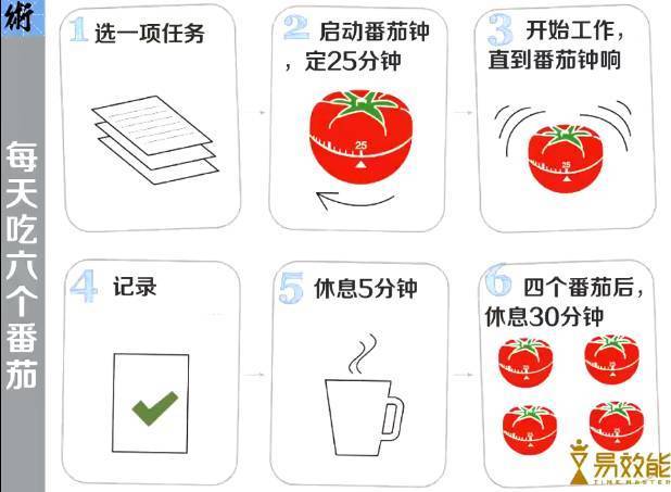 番茄时间管理法是什么意思