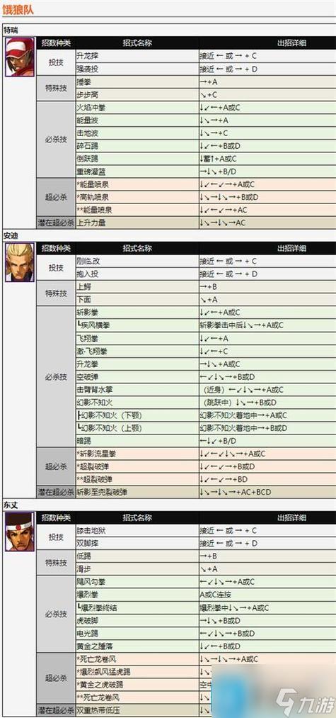 拳皇对街霸人物出招表带图