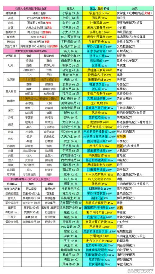 美食梦物语SSS配方表