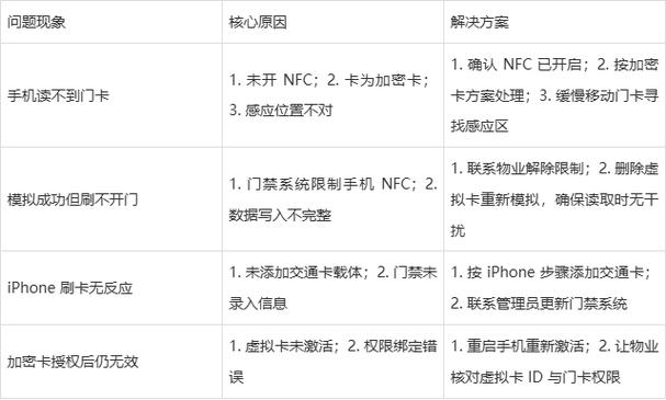 加密门禁卡如何复制到手机