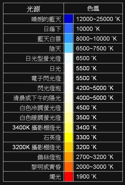 手机色温多少对眼睛好
