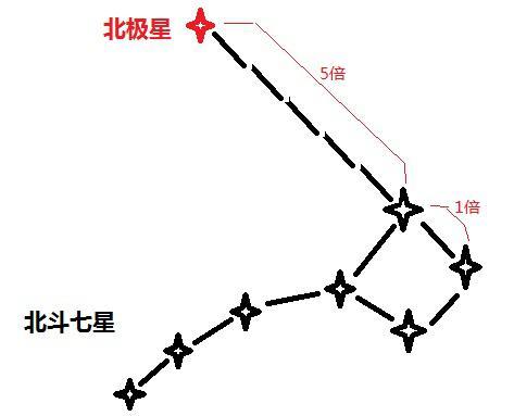 北斗七星口朝哪个方向好