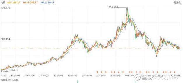 腾讯股价20年走势图