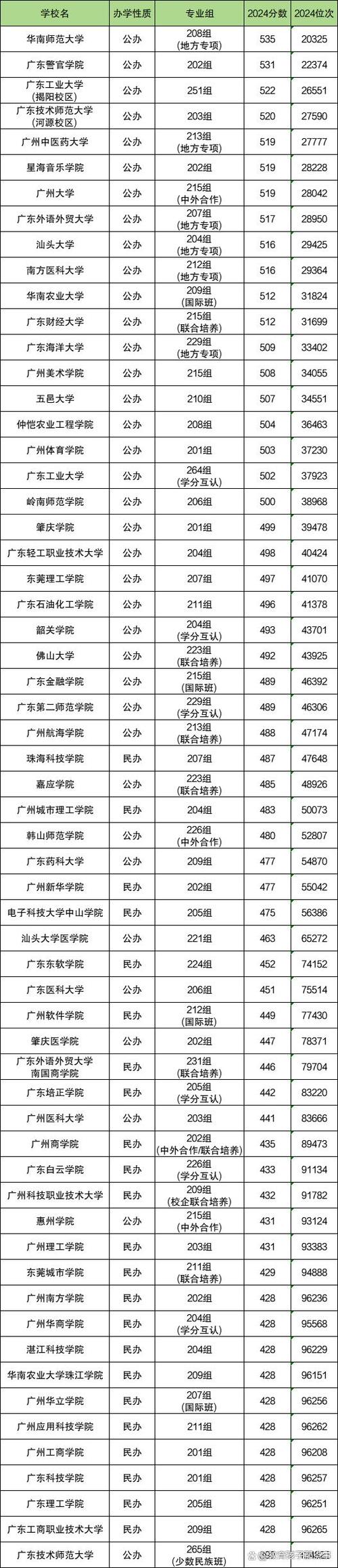 广东低分公办二本大学排名