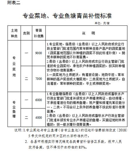 鱼塘拆迁补偿标准图标