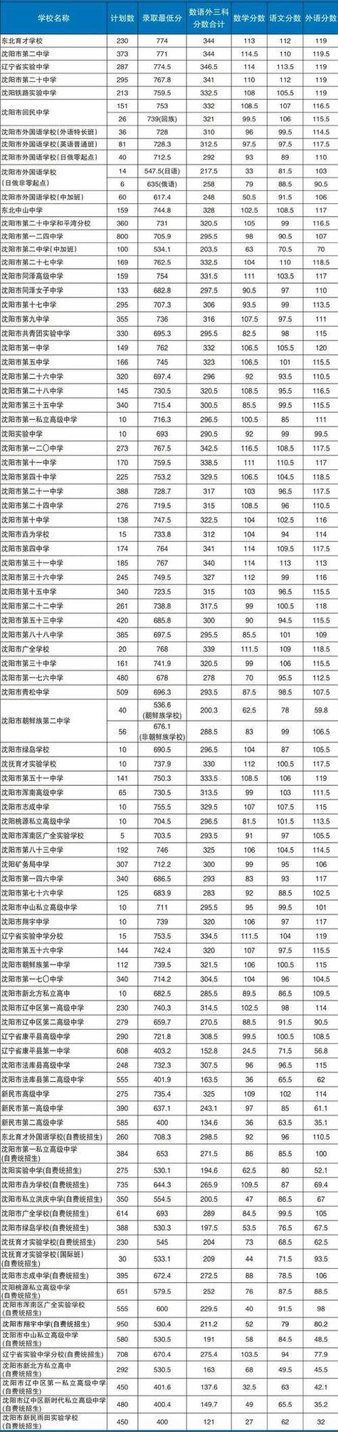 实验中学七年级成绩单