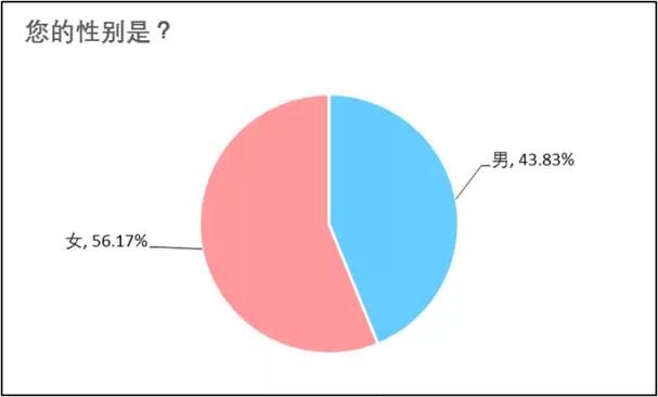 探探用户男女比例