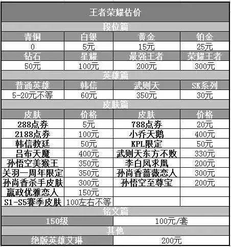 王者账号估价