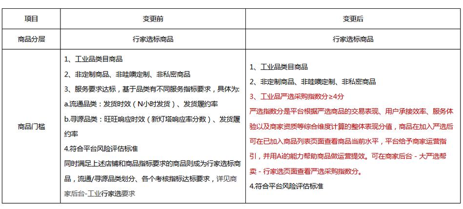1688严选行家选将更名