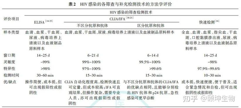 为什么HIV不推荐查核酸
