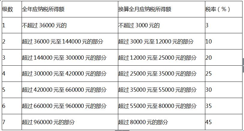 个税抵扣有上限吗