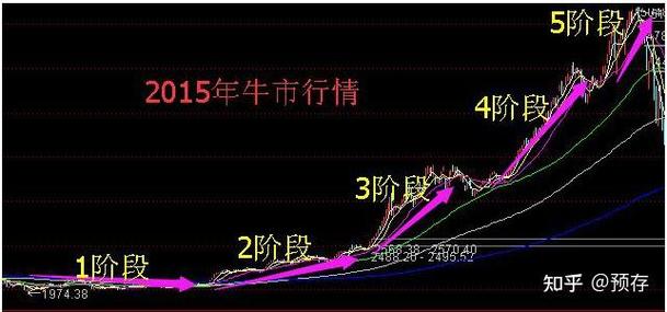 牛市涨幅最大的板块