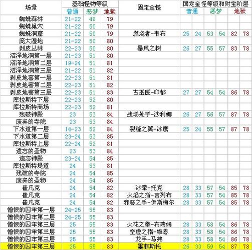 暗黑2地图等级表
