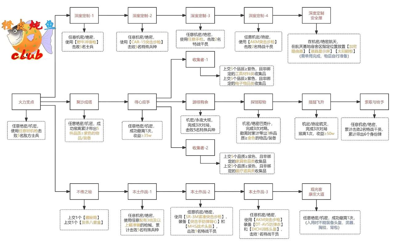 黑翼开门任务流程联盟