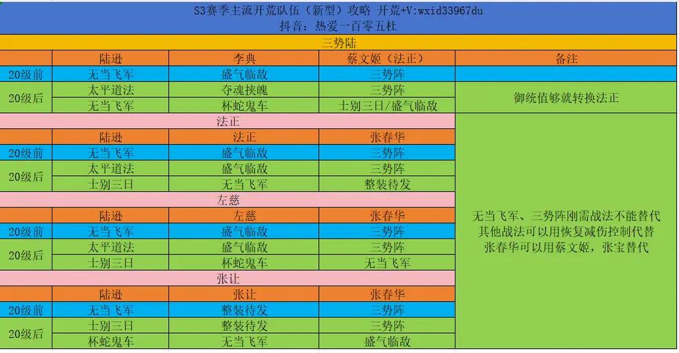 三国志战略版S1赛季五级地开荒阵容搭配