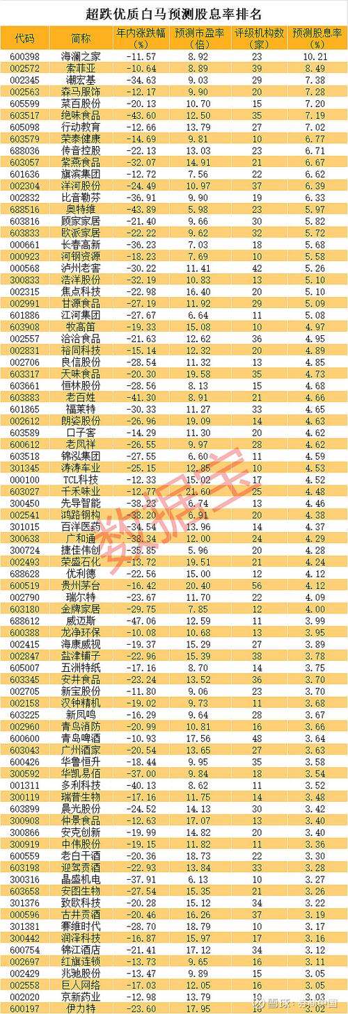 最新严重低估的白马价值股