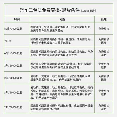 三包政策是哪三包