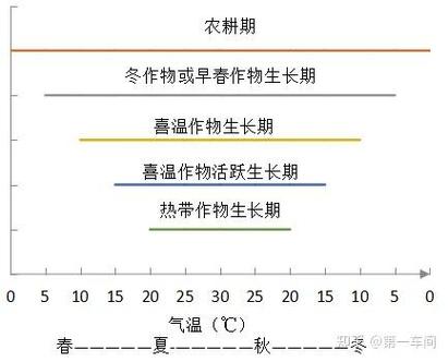 农作物生长的条件和细节