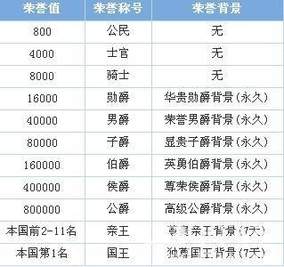 qq飞车等级奖励