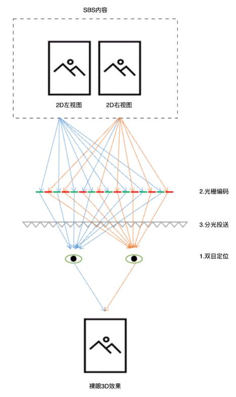 裸眼3d原理是什么
