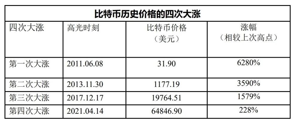 比特币每个区块包含多少交易