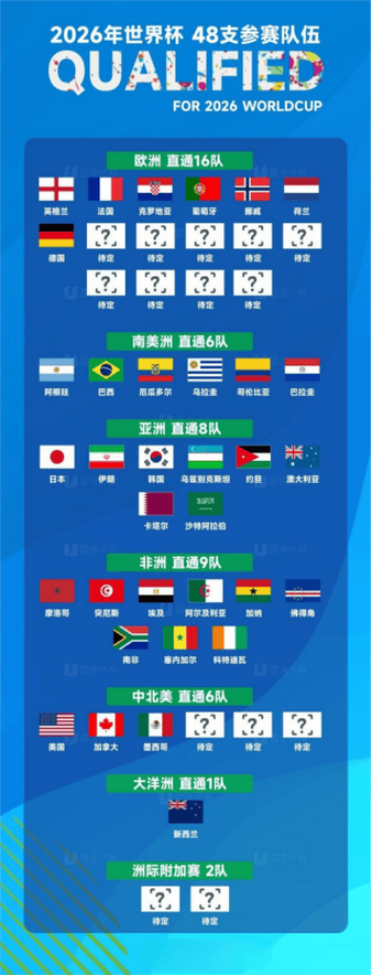 世界杯6队出线新