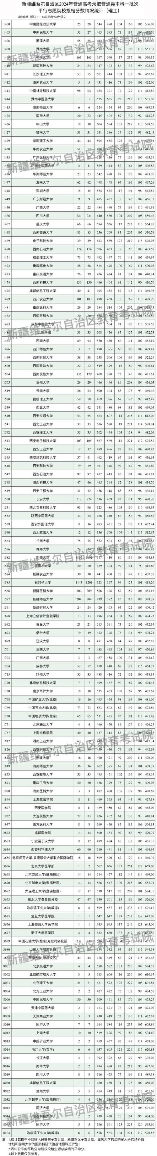 全国各省高考一本录取率
