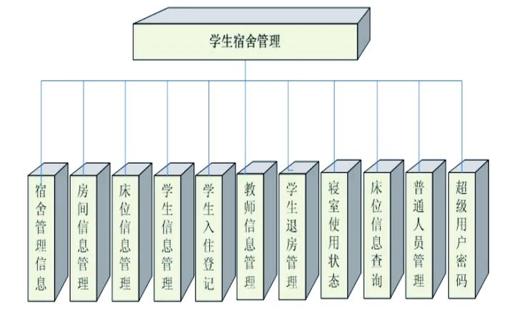 宿舍管理查询系统报告