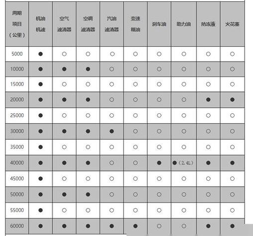 icon消除保养提示的步骤详解