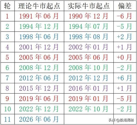 股市牛市和熊市时间表