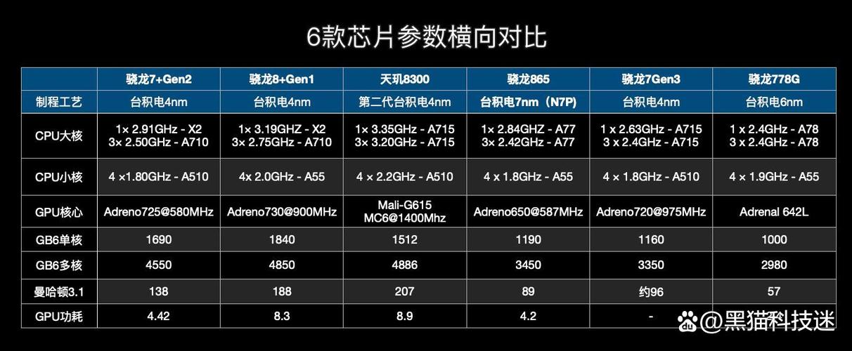 7gen3和7gen4