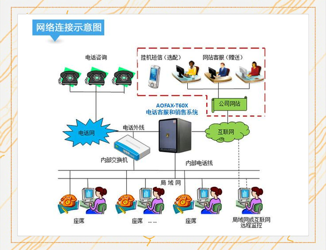 电话销售系统呼叫系统