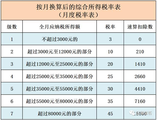 工资所得税税率表 2019