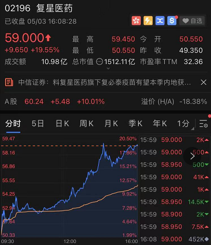复星集团股票缩略图