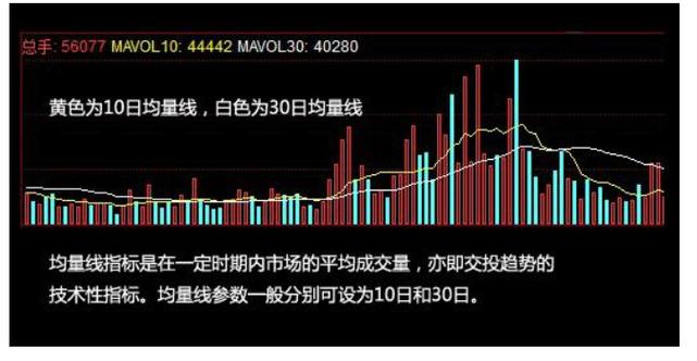 最神奇的成交量均线设置