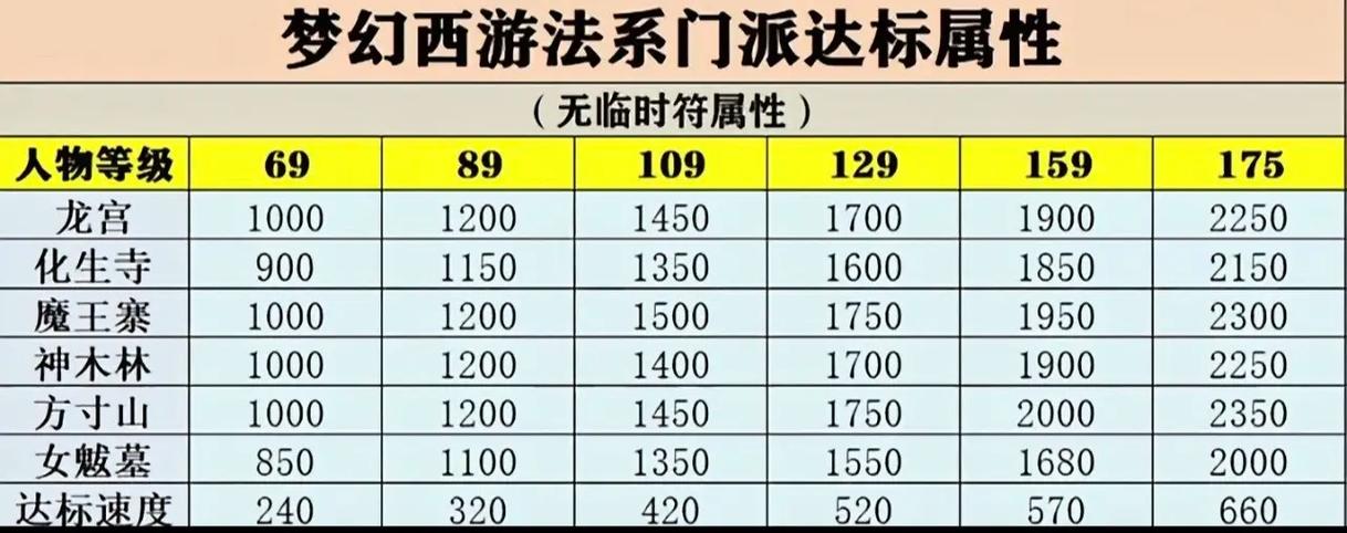 梦幻西游手游等级