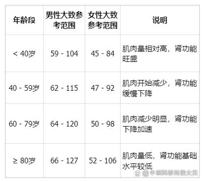 肌酐在100以上就很难降了吗