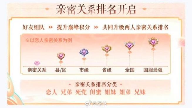 王者亲密关系多少升级