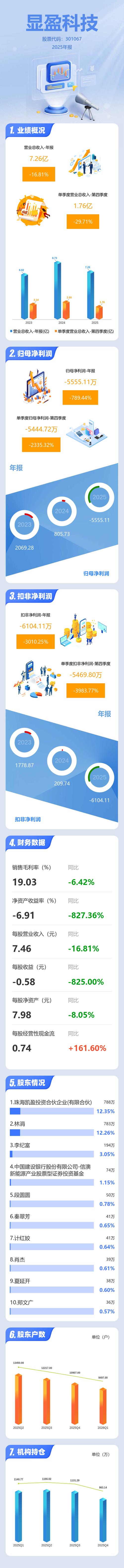 显盈科技上市首日预计