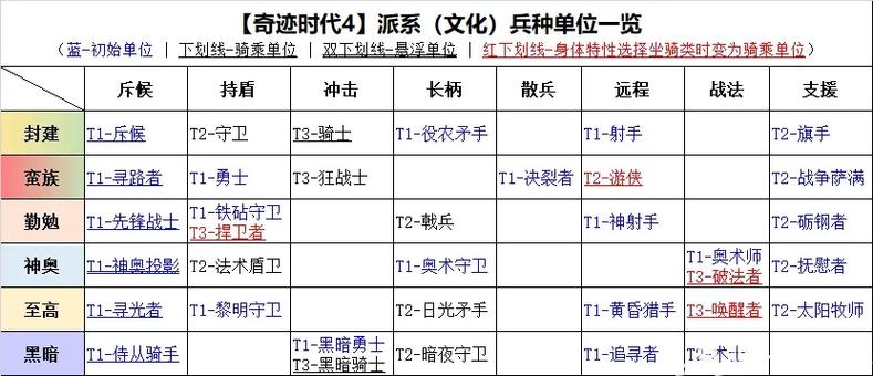 奇迹时代3秘籍