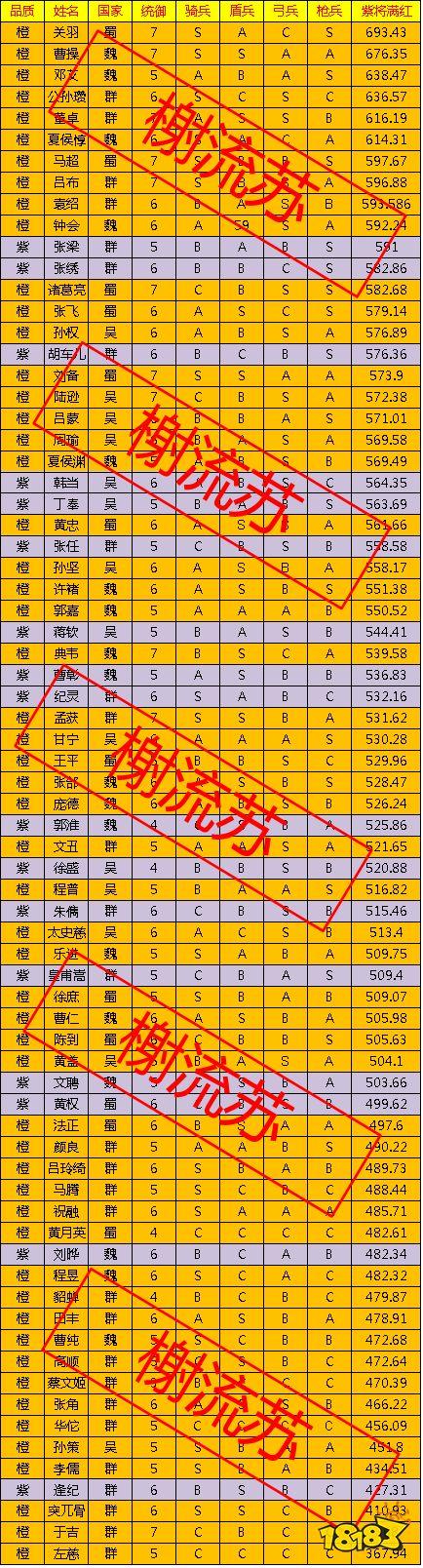 三国志战略版最佳全紫将搭配