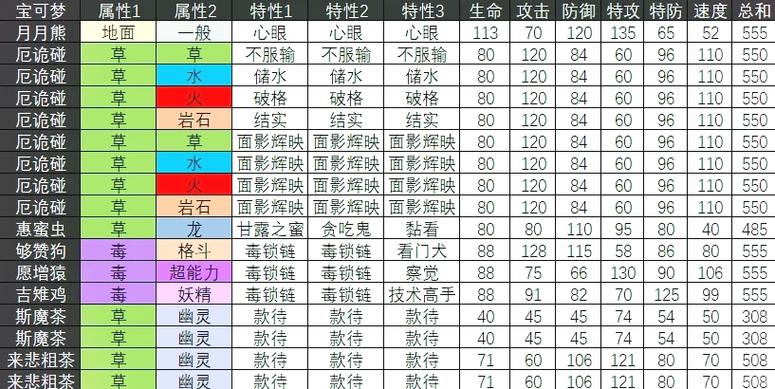 宝可梦的种族值并不高