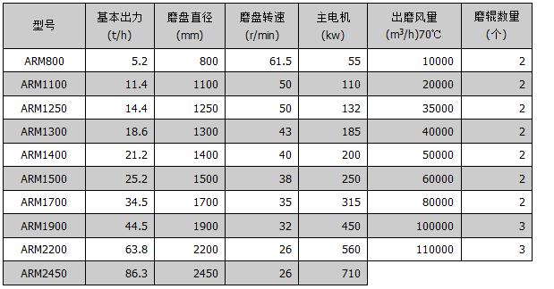 立磨机参数型号