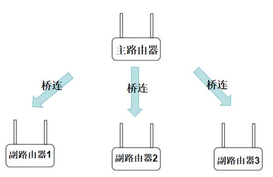 2个路由器桥接利弊