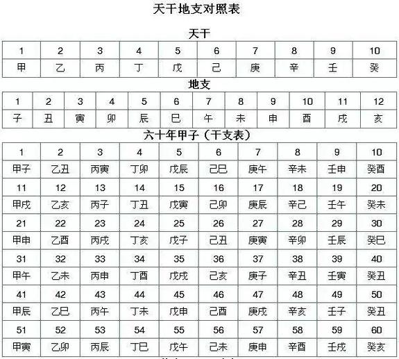天干地支阴阳五行对照表