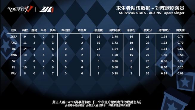 第五人格高段位求生者出场率