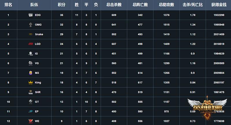 lpl2020春季赛积分榜