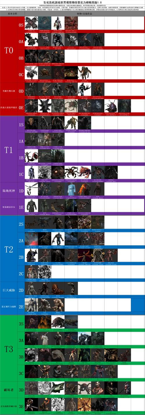 生化危机6boss图鉴
